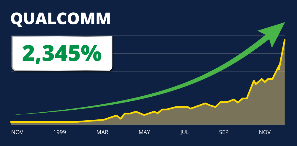 Qualcomm stock chart: up 2,345%