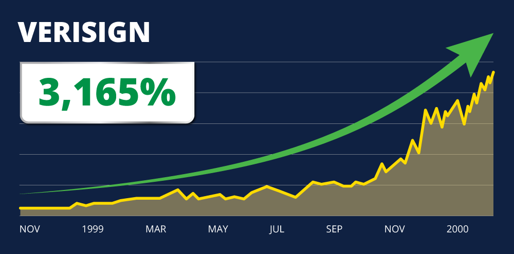 VeriSign stock chart: up 3,165%