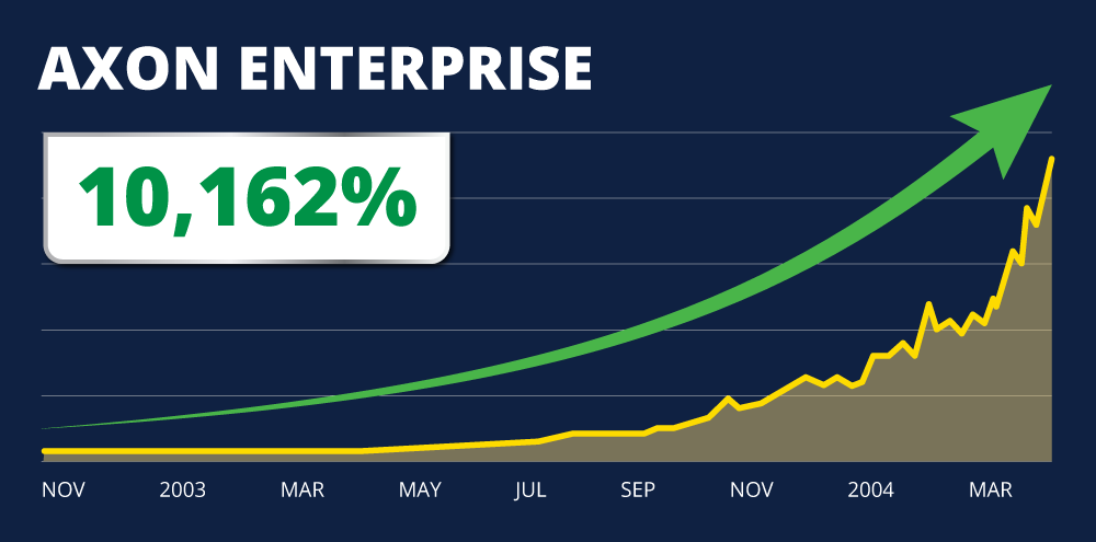 Axon Enterprise stock chart: up 10,162%