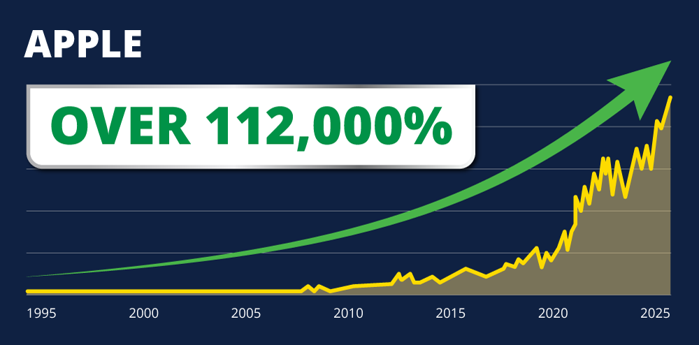Apple stock chart: up over 112,000%