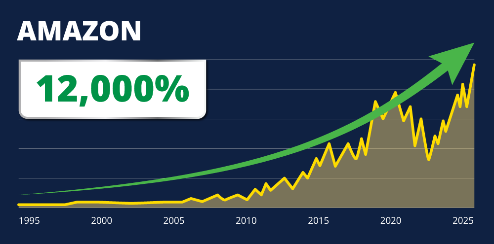 Amazon stock chart: up 12,000%