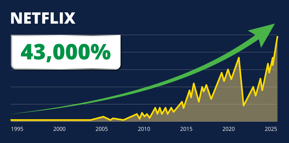 Netflix stock chart: up 43,000%